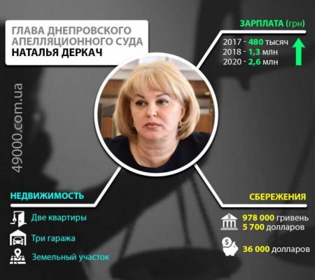 «На нет и суда нет»: судья Наталья Деркач из Днепра скрыла имущество на миллионы гривен