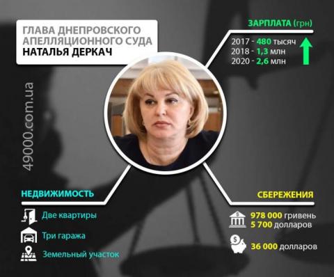 «На нет и суда нет»: судья Наталья Деркач из Днепра скрыла имущество на миллионы гривен
